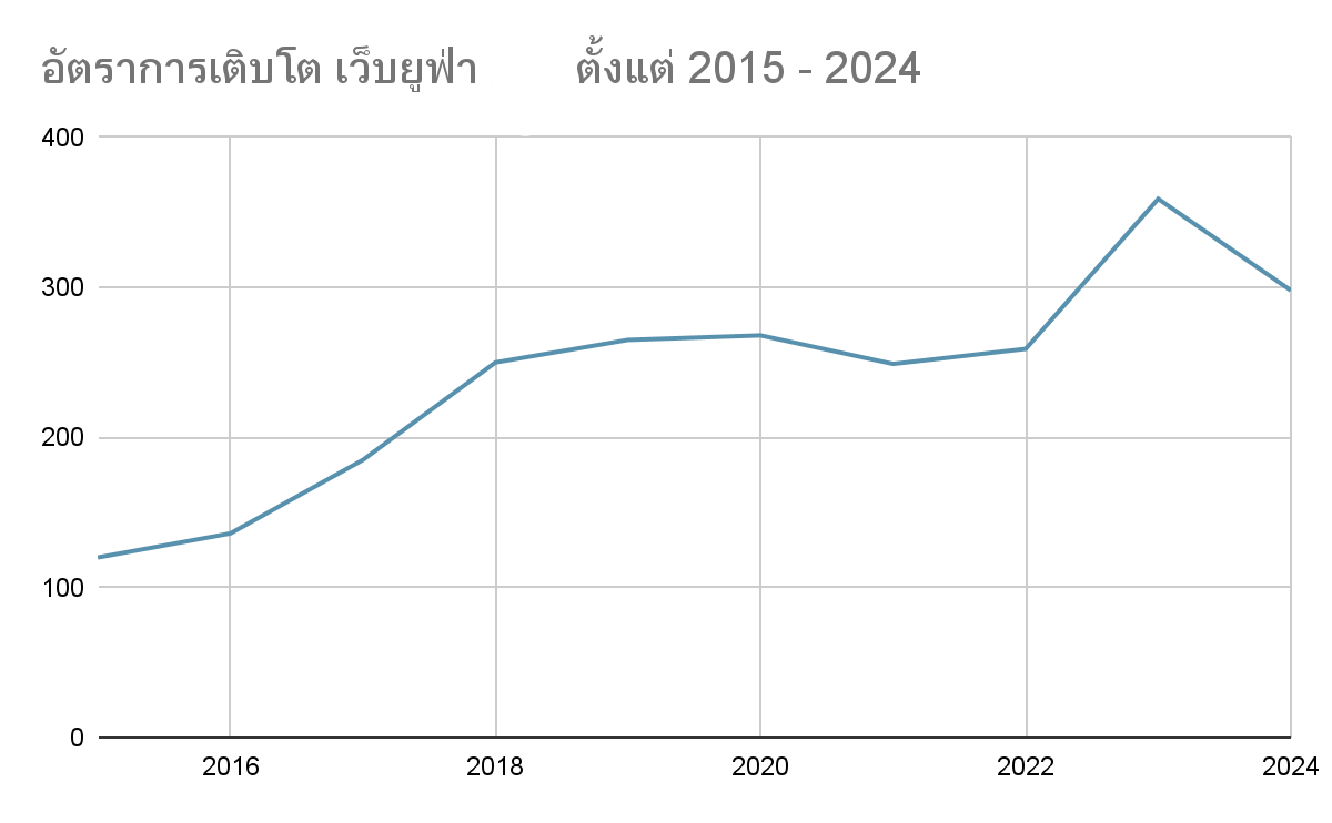 อัตราการเติบโต