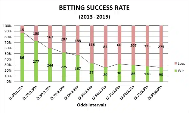 oddschecker football