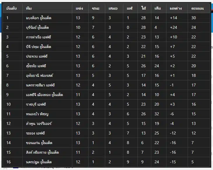 ตารางคะแนนไทยลีก